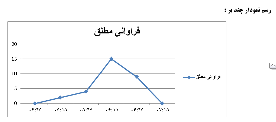 بهترین پروژه آمار و مدلسازی سال دوم و سوم دبیرستان